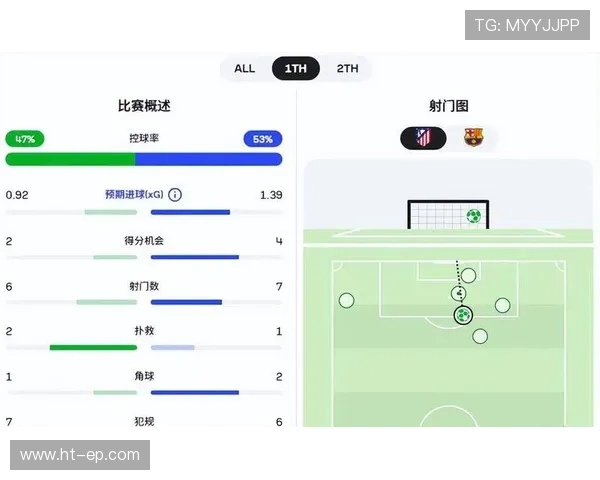 巴萨高位压迫仍在，但防守质量持续下滑，稳定性面临考验